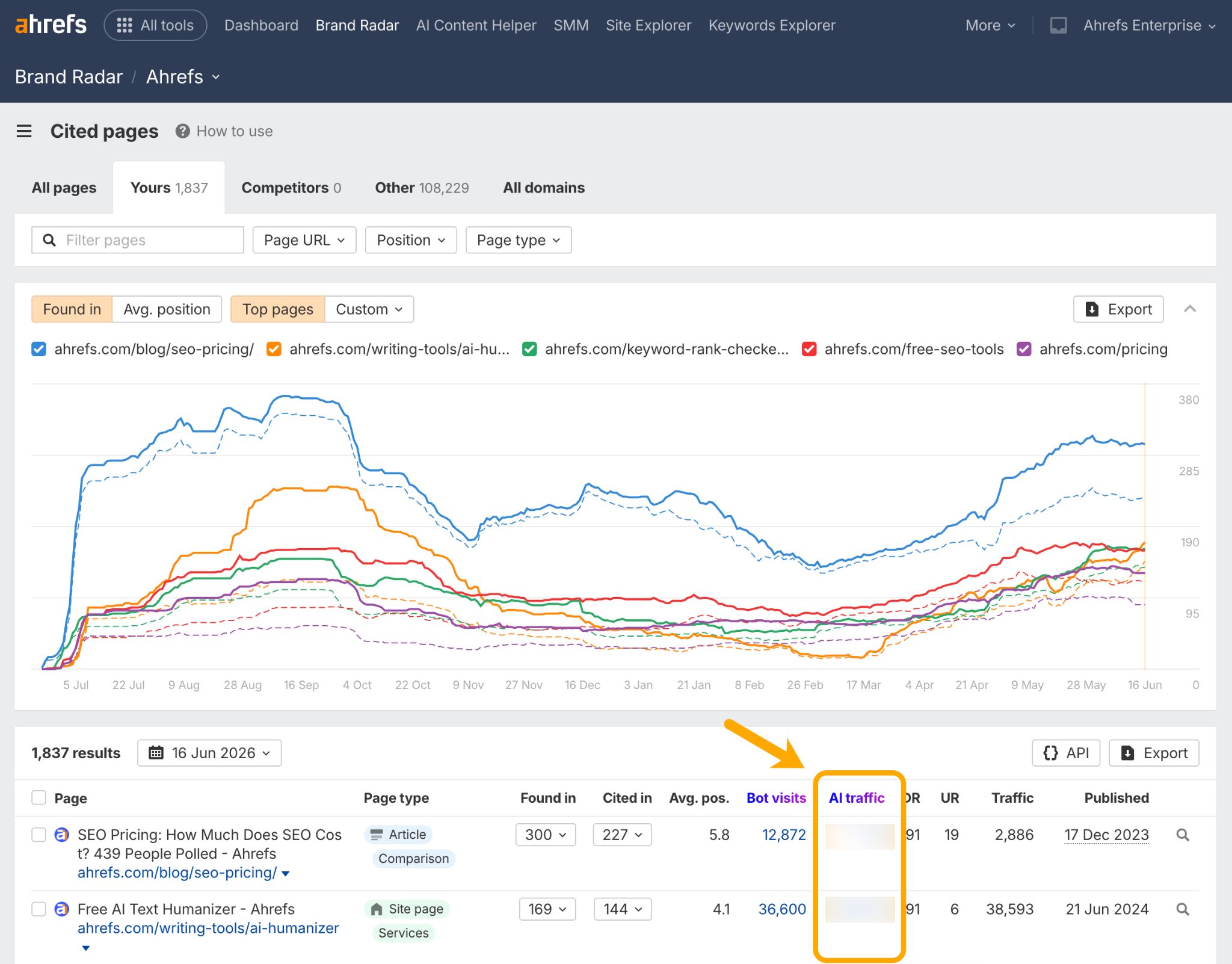 Captura de pantalla de las "Páginas citadas" de Ahrefs que muestra la analítica de las páginas web, incluyendo las "Visitas de bots" y una columna vacía de "Tráfico de IA".