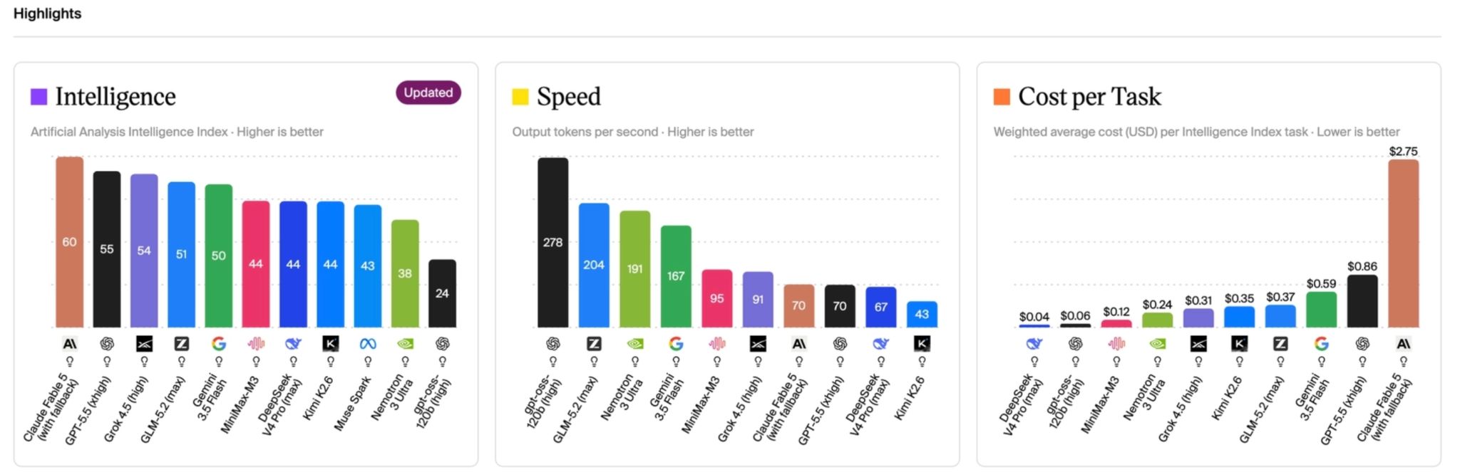 Comparaciones de modelos de IA de Artificial Analysis