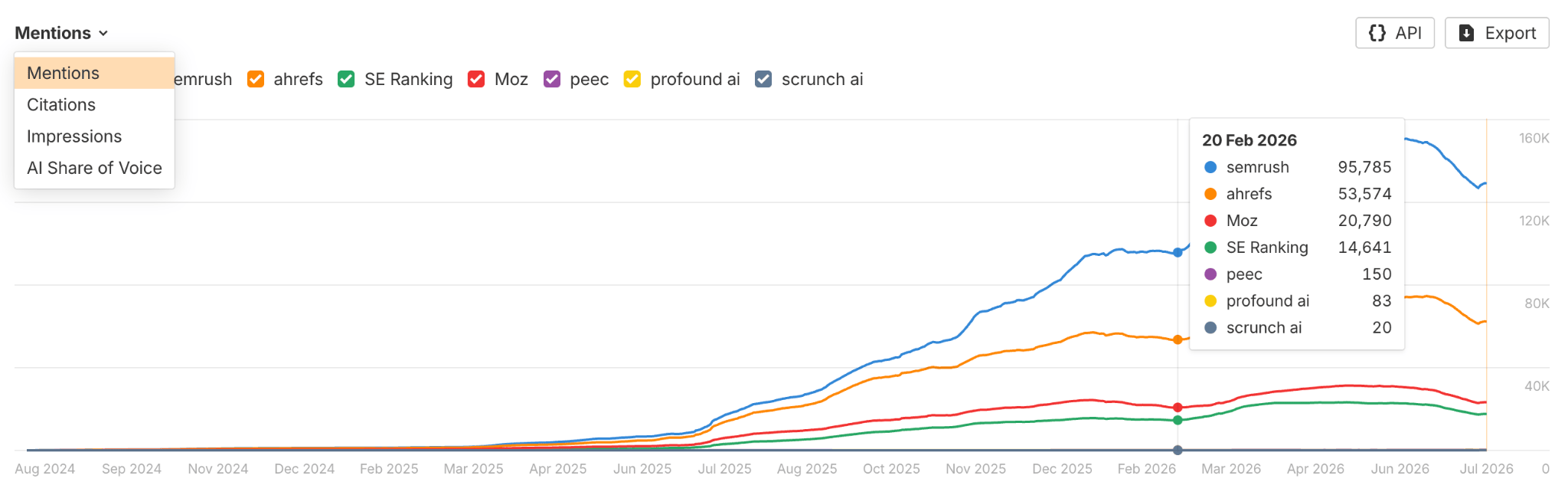 Comparando métricas de visibilidad en IA entre competidores en Brand Radar