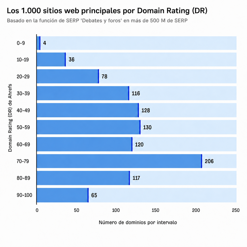 Correlación entre el protagonismo en la funcionalidad y el Domain Rating (DR).