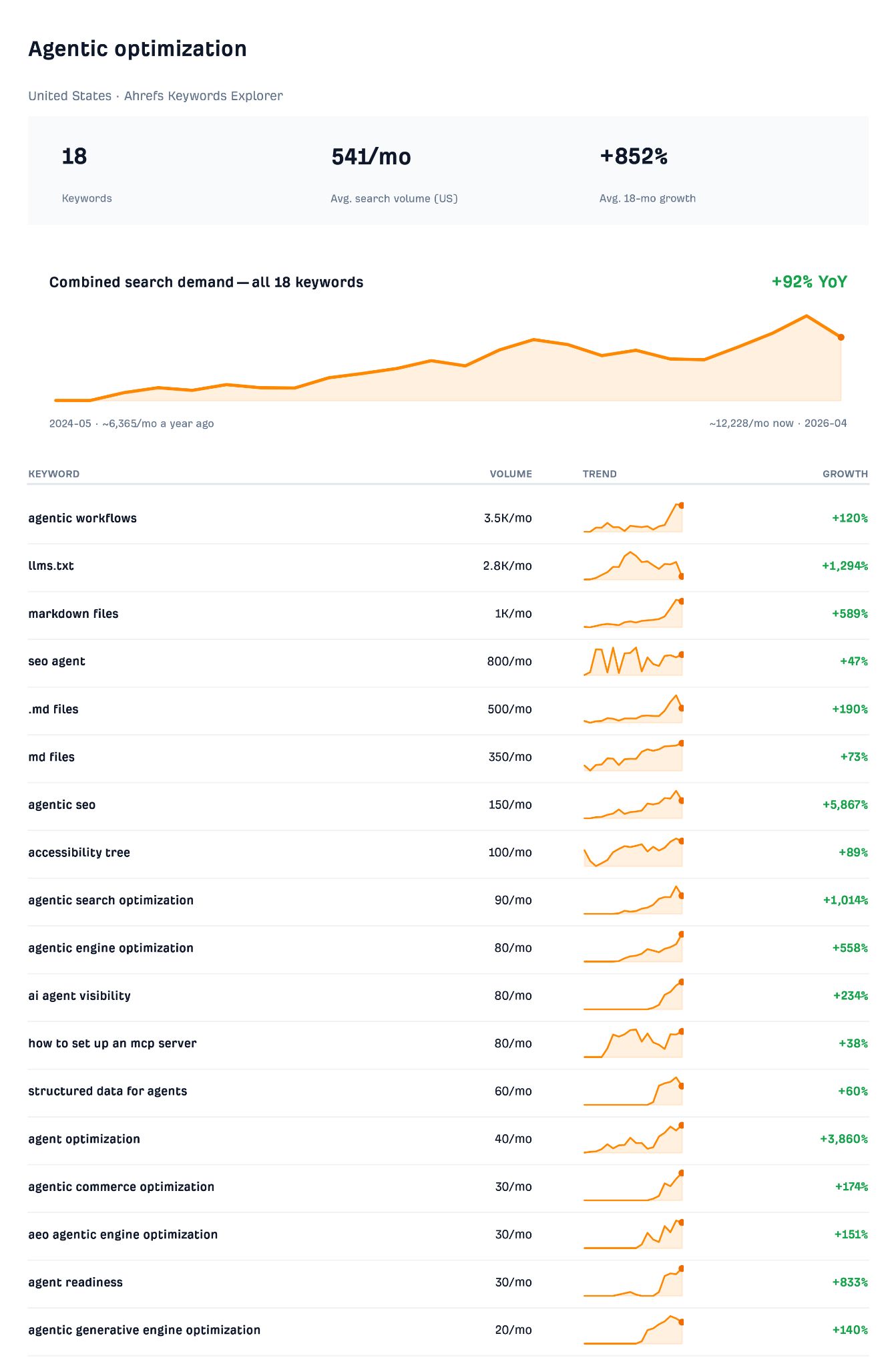 Datos de Keywords Explorer de Ahrefs para "Optimización agéntica", que muestran 18 palabras clave, un volumen de búsqueda promedio de 541/mes y un crecimiento del 852%. Un gráfico de tendencias muestra un crecimiento interanual del +92% para la demanda combinada. Una tabla enumera las palabras clave, el volumen, los gráficos de tendencias y los porcentajes de crecimiento, siendo "agentic seo" la de mayor crecimiento con un +5.867%.