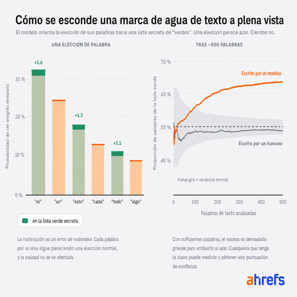 Diagrama de dos paneles que explica el funcionamiento técnico de las marcas de agua en modelos de lenguaje