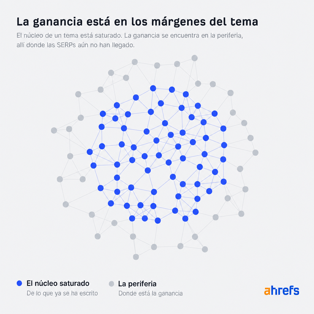 Diagrama de un tema representado como puntos interconectados: un núcleo denso azul "saturado" y una "periferia" gris más dispersa donde "vive la ganancia". Texto: "La ganancia vive en los márgenes del tema".