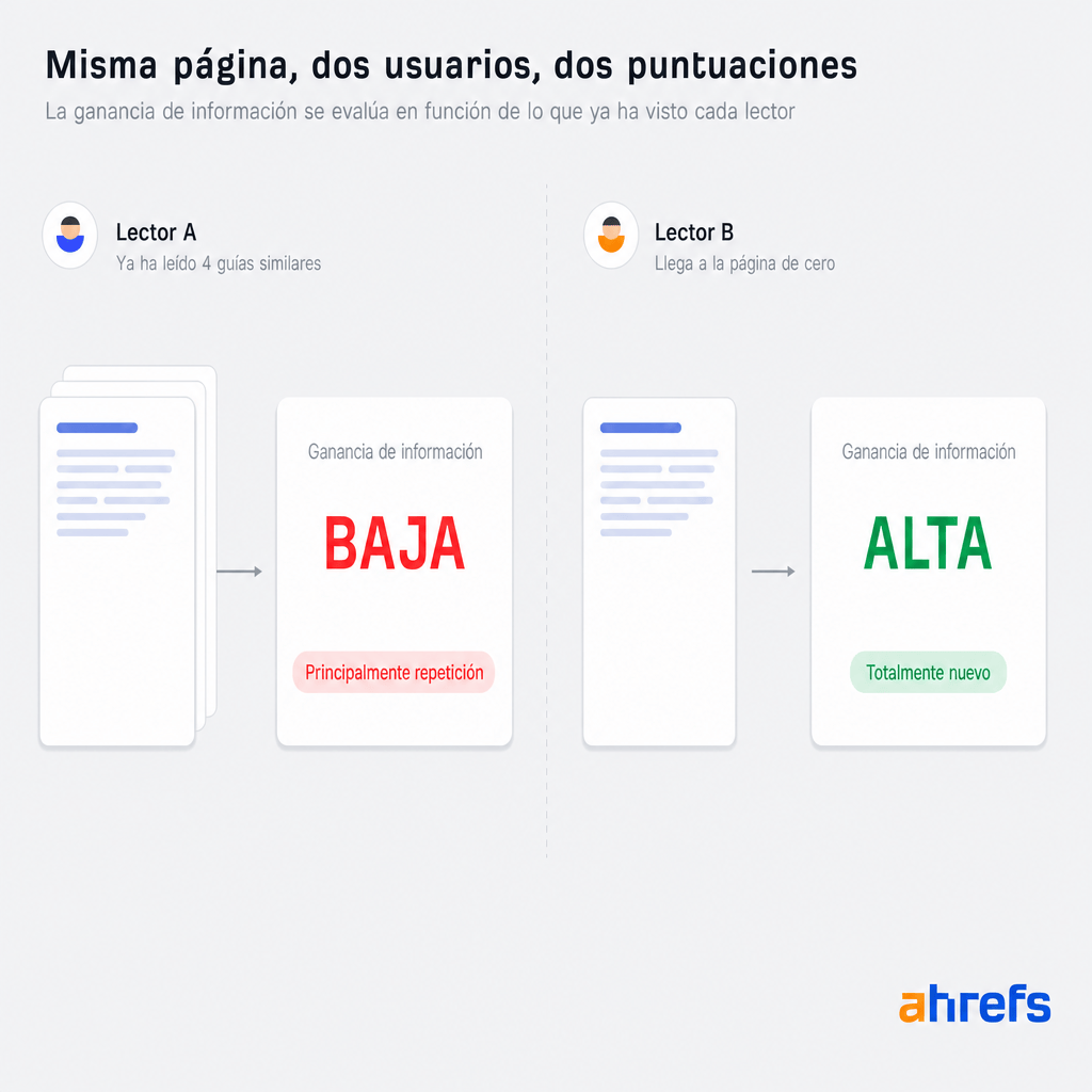 Diagrama que muestra cómo la ganancia de información se puntúa de forma diferente para dos usuarios que ven la misma página, basándose en lo que ya han leído.