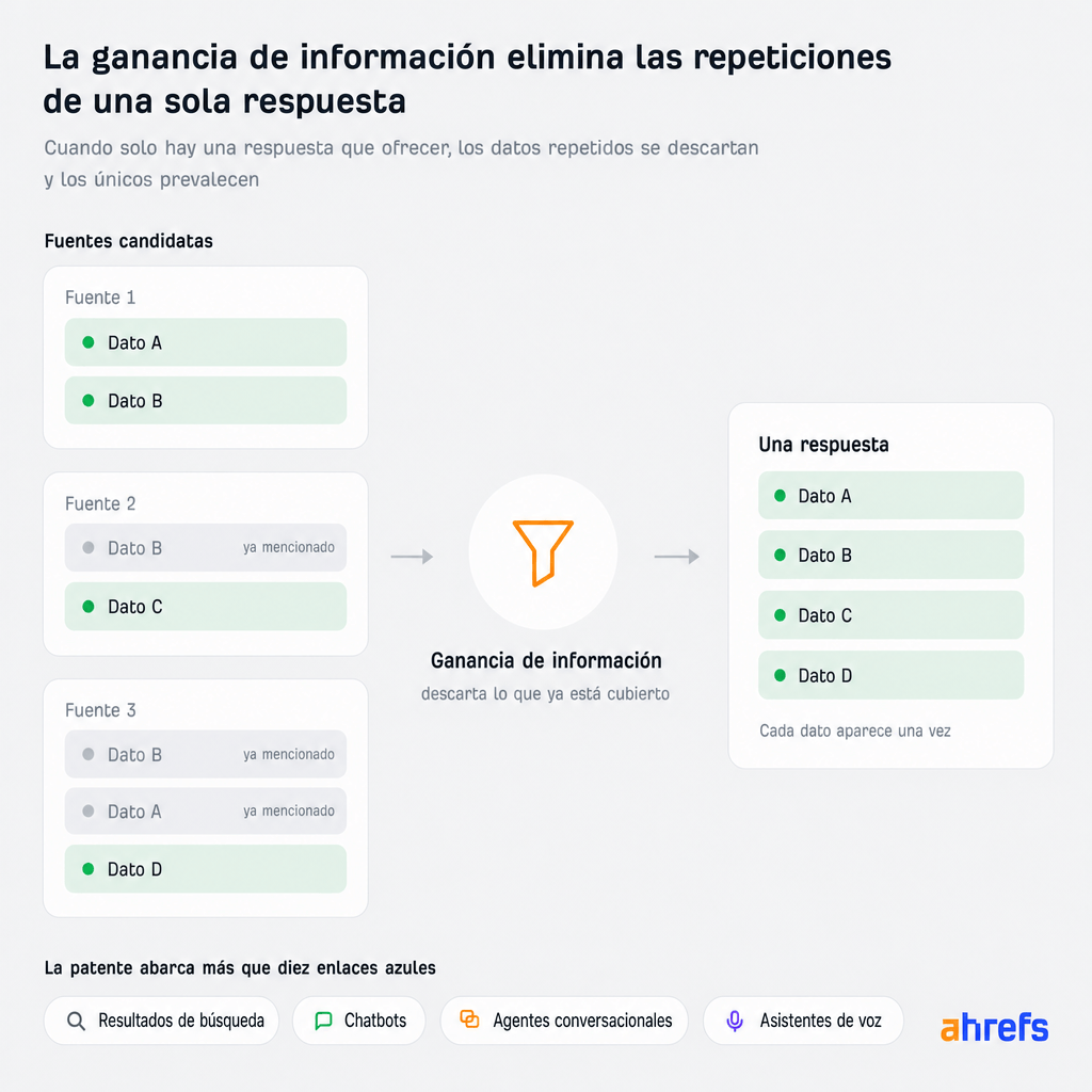 Diagrama que muestra el proceso de "Ganancia de información": "Fuentes candidatas" (Fuente 1: Dato A y Dato B, Fuente 2: Dato B y Dato C).