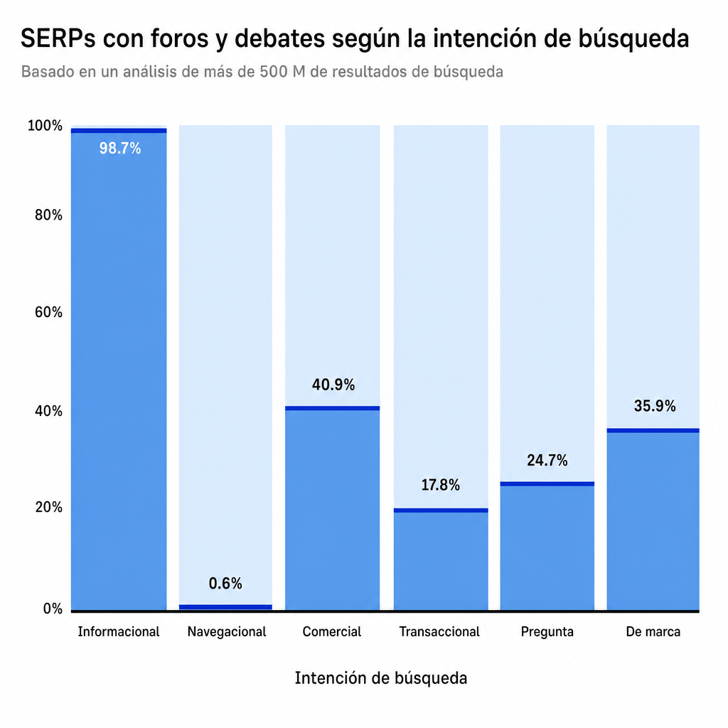 Distribución de la intención de búsqueda en las consultas con la funcionalidad SERP de Debates y foros.
