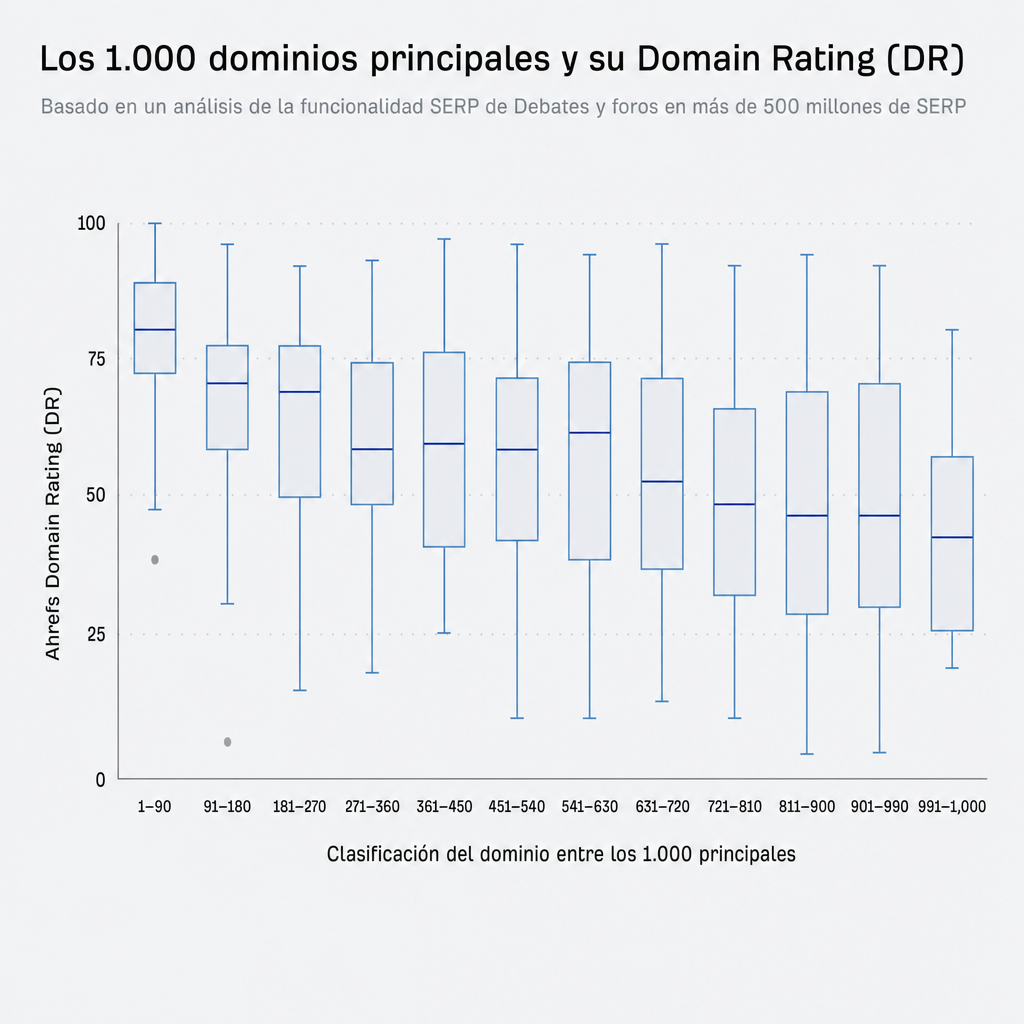 Distribución del Domain Rating (DR) de los dominios principales.