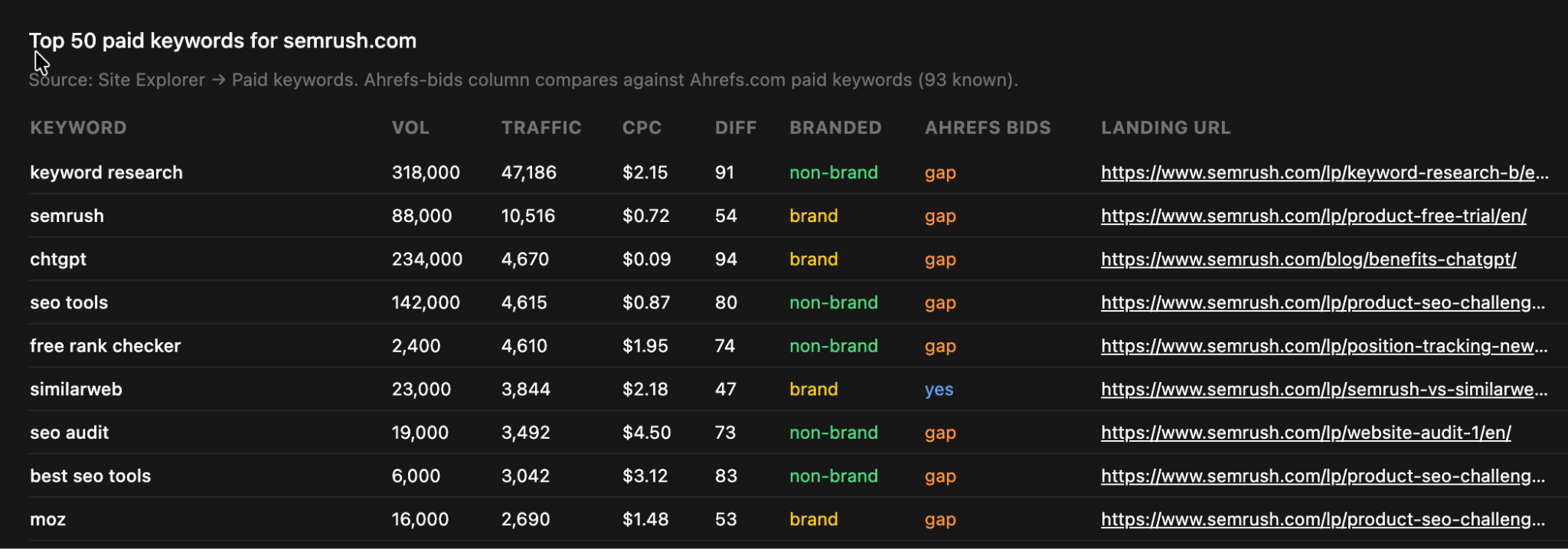 El creador de anuncios de pago mostrando las 50 principales palabras clave de pago de un competidor con volumen, CPC y si Ahrefs puja por cada una