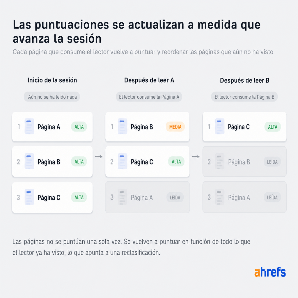 El diagrama muestra cómo las puntuaciones de las páginas y el orden cambian durante una sesión. Inicialmente, las páginas A, B, C tienen una puntuación alta.