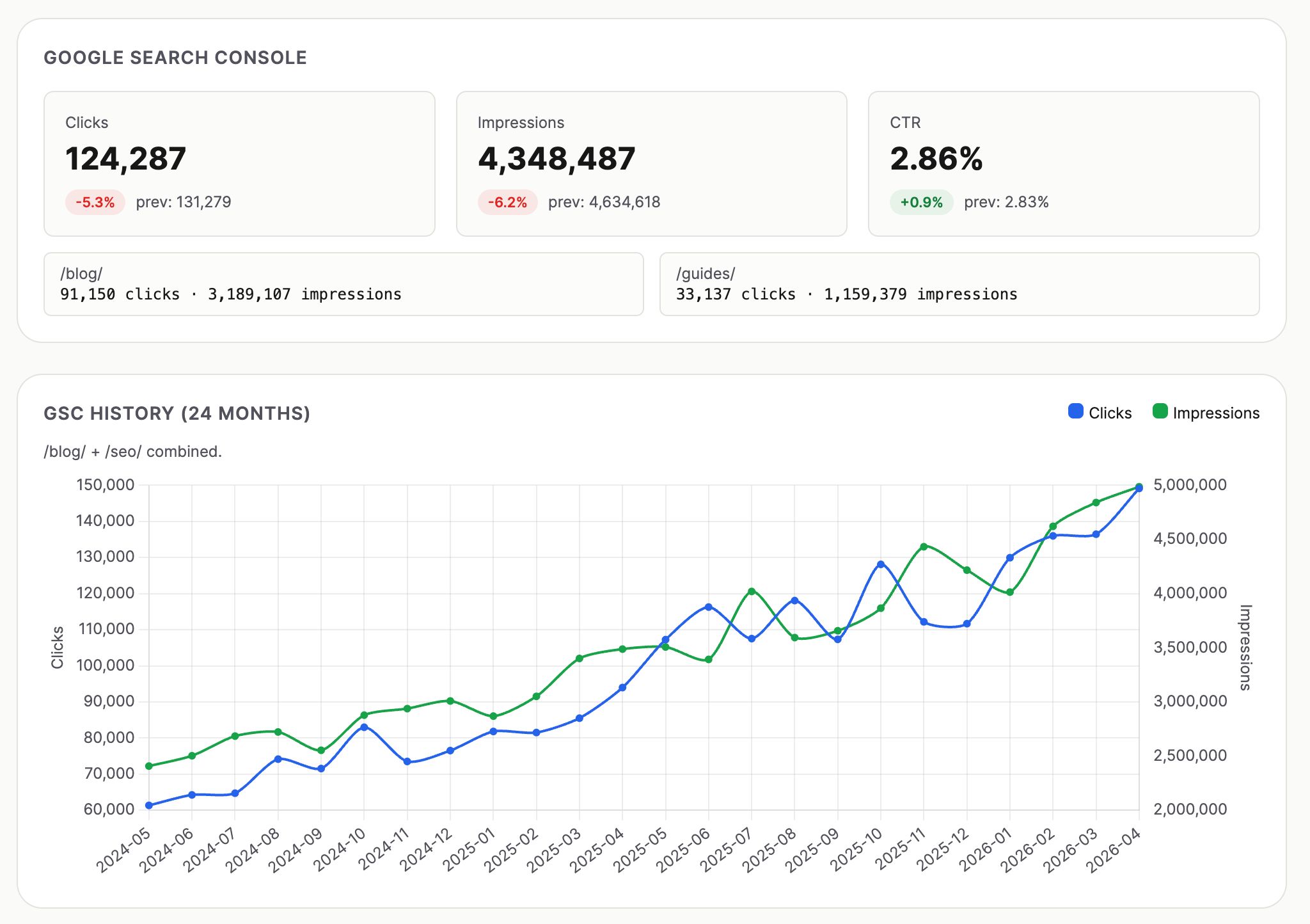 El informe mensual automatizado de rendimiento del blog, mostrando tarjetas de KPI y un gráfico de tendencias de 12 meses