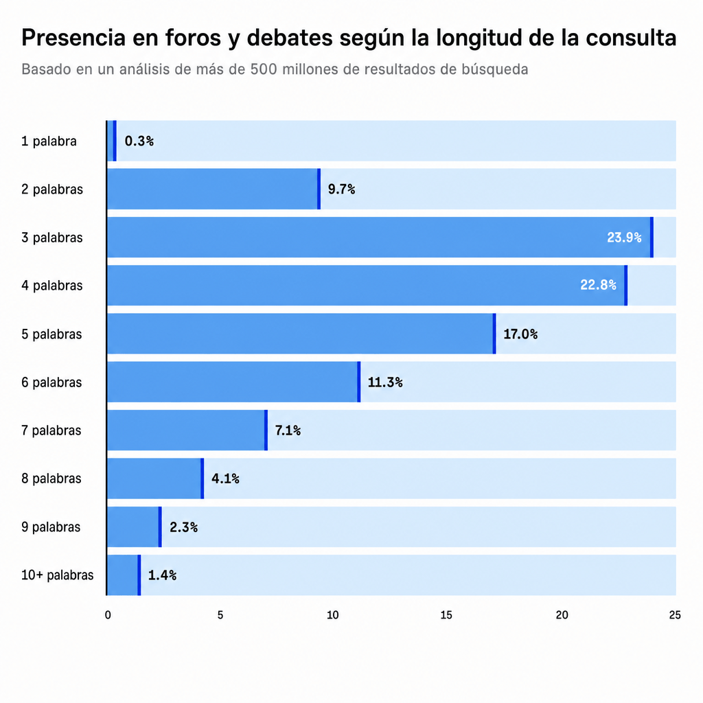 Frecuencia de la funcionalidad SERP según el recuento de palabras de la consulta.