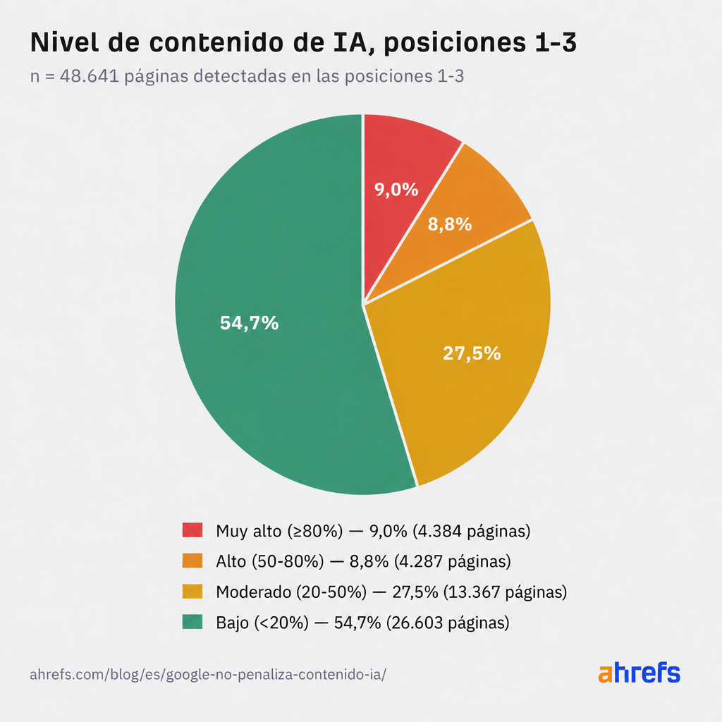Gráfico circular que muestra el porcentaje de páginas en el top 10 según su nivel de contenido generado por IA