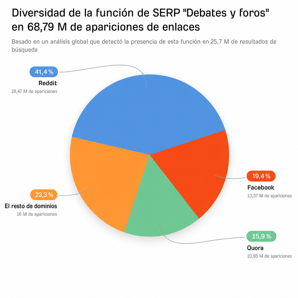 Gráfico circular que muestra los dominios con mayor cuota de aparición en la funcionalidad.