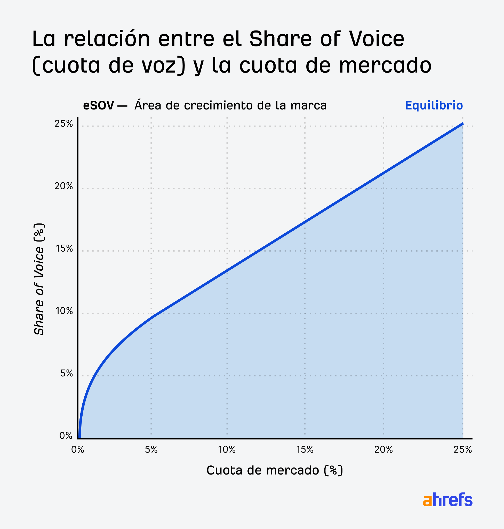 Gráfico comparativo del Share of Voice y la cuota de mercado.