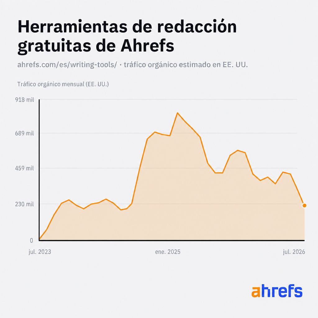Gráfico de áreas que muestra el tráfico mensual orgánico estimado de EE. UU. a las herramientas de redacción gratuitas de Ahrefs desde julio de 2023 hasta julio de 2026. El tráfico alcanzó su punto máximo a principios de 2025.