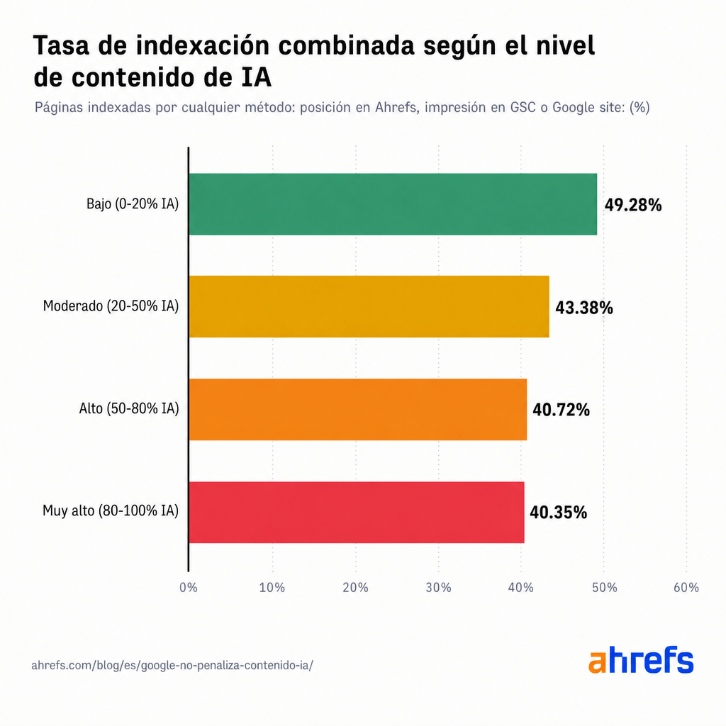 Gráfico de barras horizontales de la tasa de indexación combinada por nivel de contenido de IA, mostrando las páginas con baja IA indexadas al 49,28% frente al 40,35% para las páginas con muy alta IA, una diferencia de aproximadamente nueve puntos porcentuales en lugar de una caída drástica.