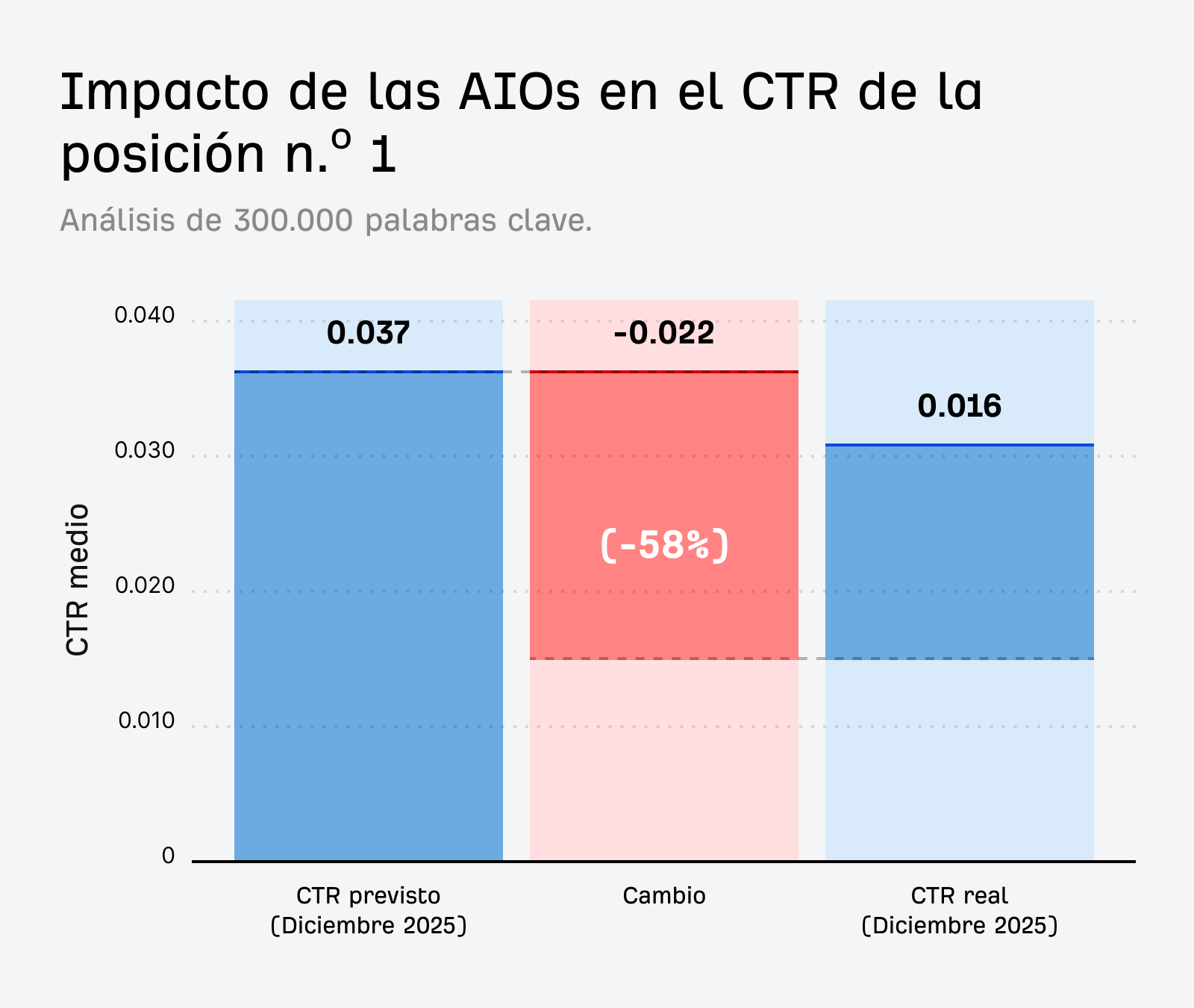 Gráfico de barras que muestra el impacto de las AI Overviews en el CTR de la posición n.º 1. El CTR pronosticado (0,037) cae en 0,022 (-58%) a un CTR real de 0,016.
