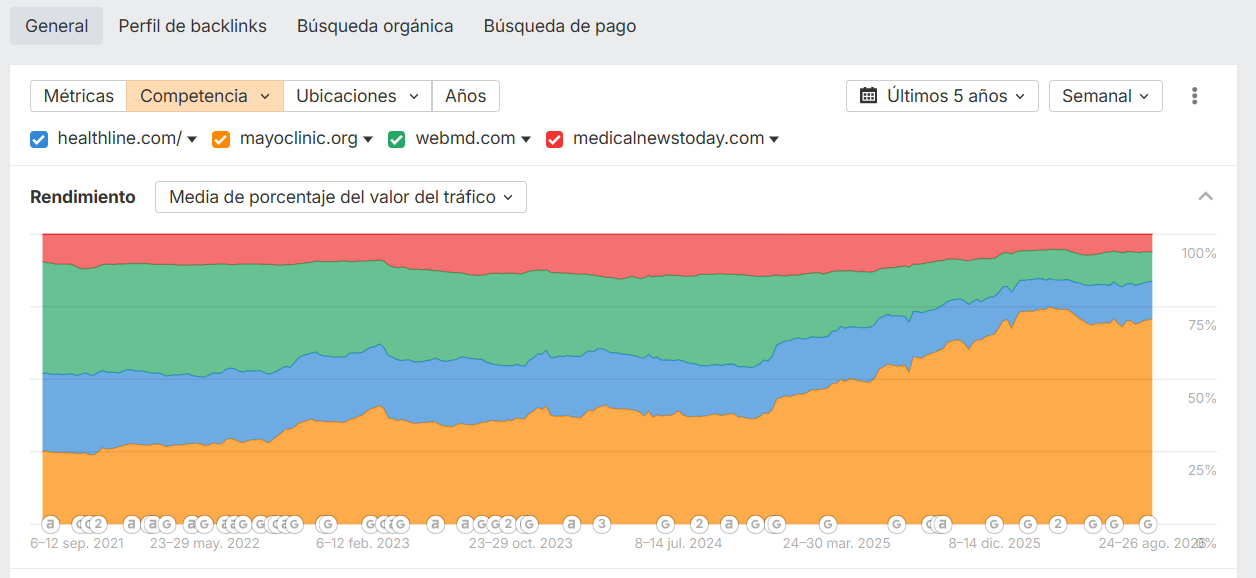 Gráfico de cuota de valor de tráfico apilada en Site Explorer de Ahrefs.