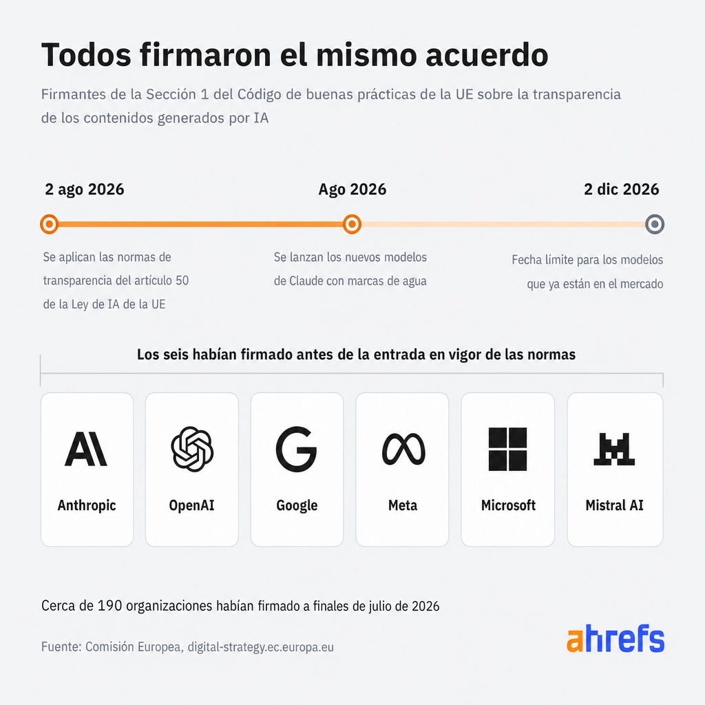 Gráfico de línea de tiempo de la Unión Europea sobre la implementación de la Ley de IA