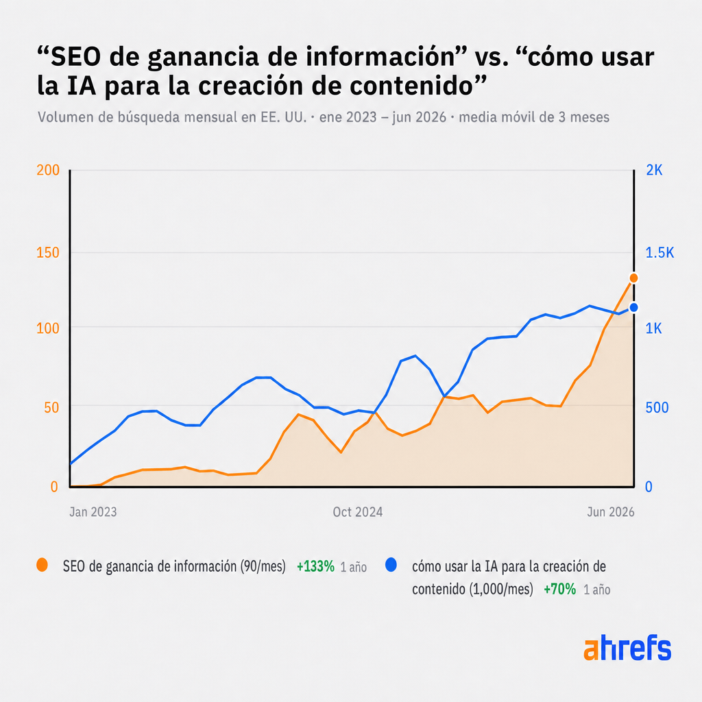 Gráfico de líneas que compara el volumen de búsqueda en EE. UU. para "ganancia de información SEO" (naranja) y "cómo usar la IA para la creación de contenido" (azul), de enero de 2023 a junio de 202...