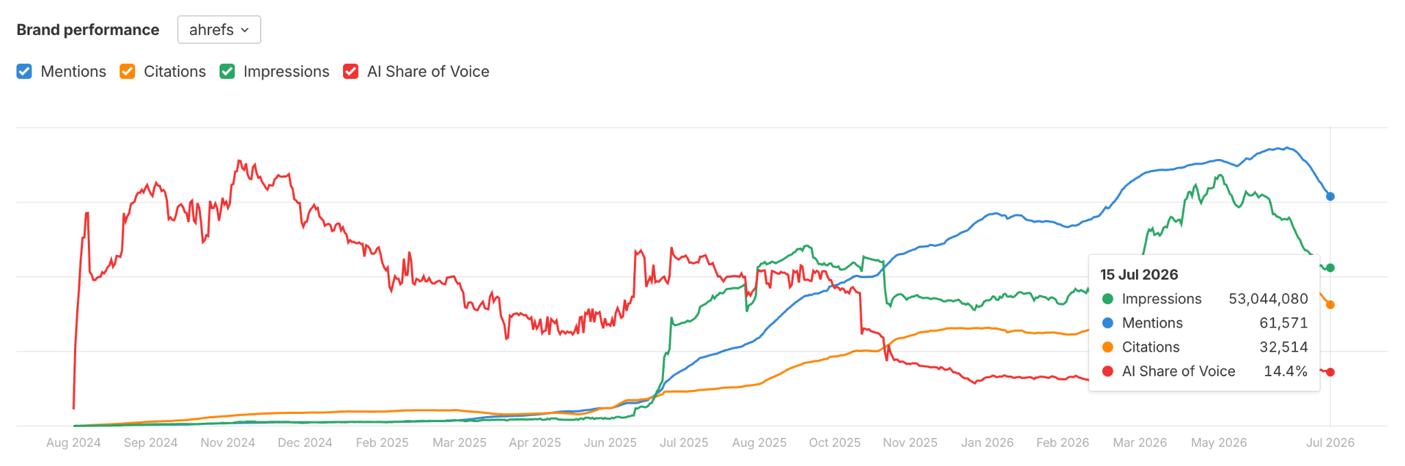 Gráfico de rendimiento de la marca rastreando menciones y citas en Brand Radar