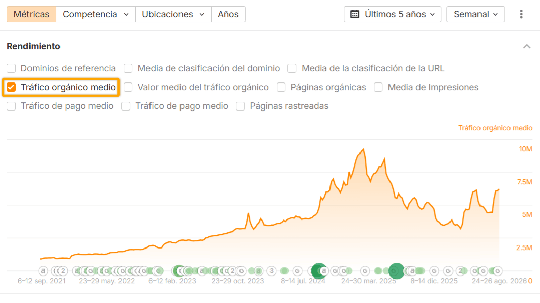 Gráfico de rendimiento en Site Explorer de Ahrefs mostrando el valor del tráfico orgánico a lo largo del tiempo.