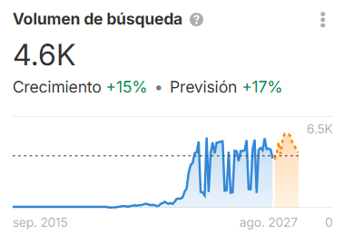Gráfico del ciclo de vida de la demanda de búsqueda.