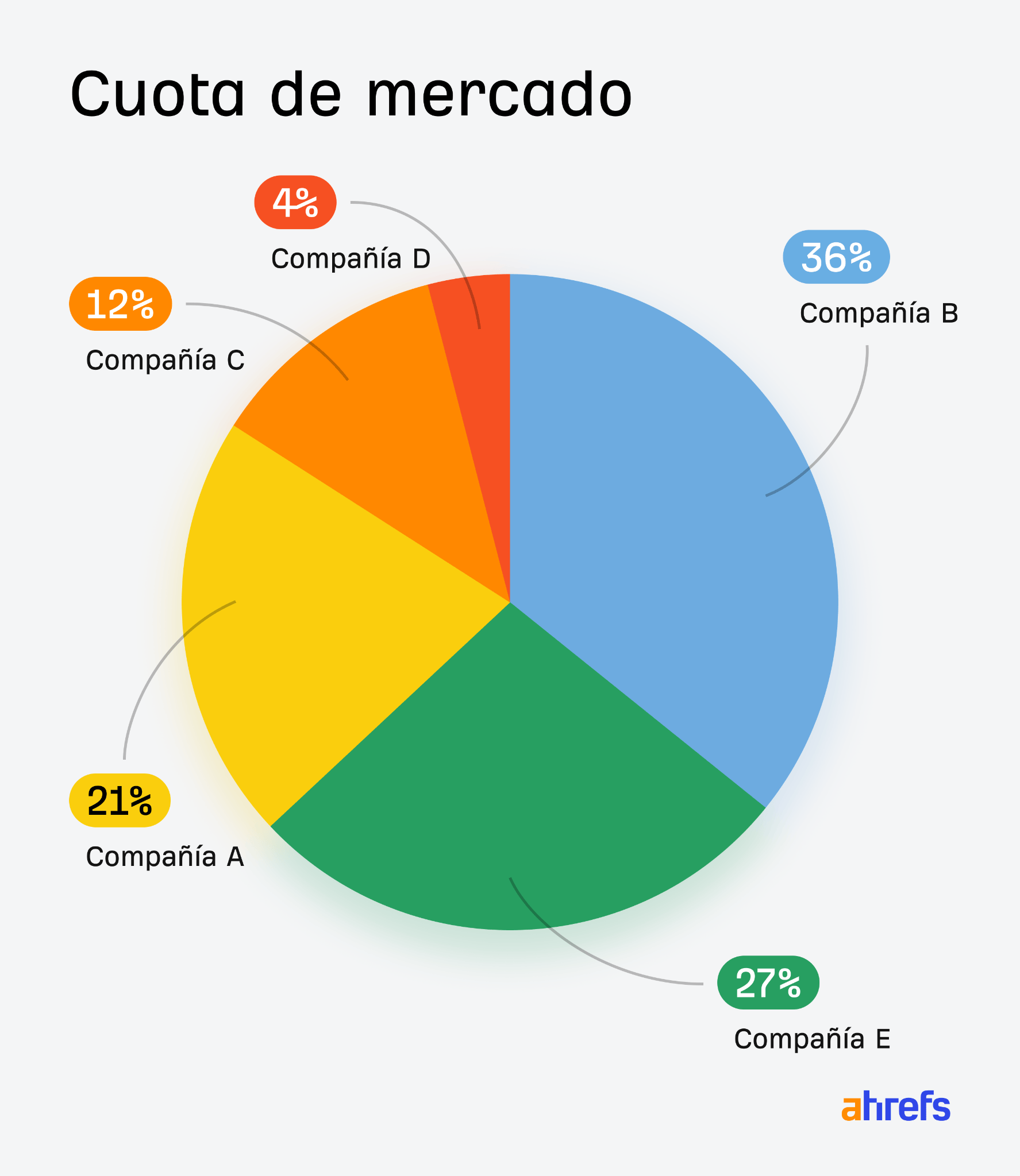 Gráfico que muestra la cuota de mercado.