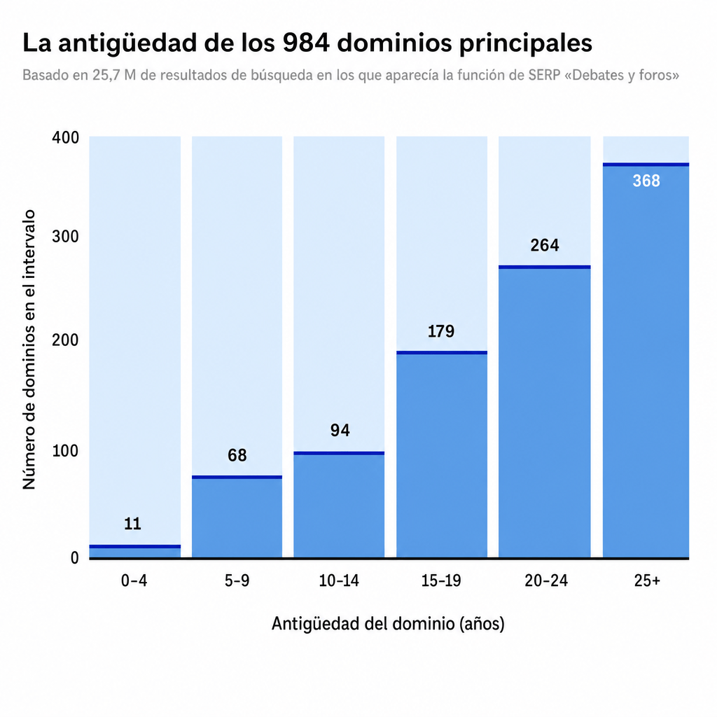 Gráfico sobre la antigüedad media de los dominios principales.