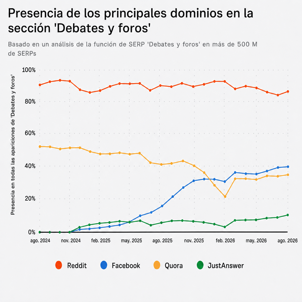 Gráfico sobre la presencia de Reddit en los resultados de búsqueda de la funcionalidad Debates y foros.