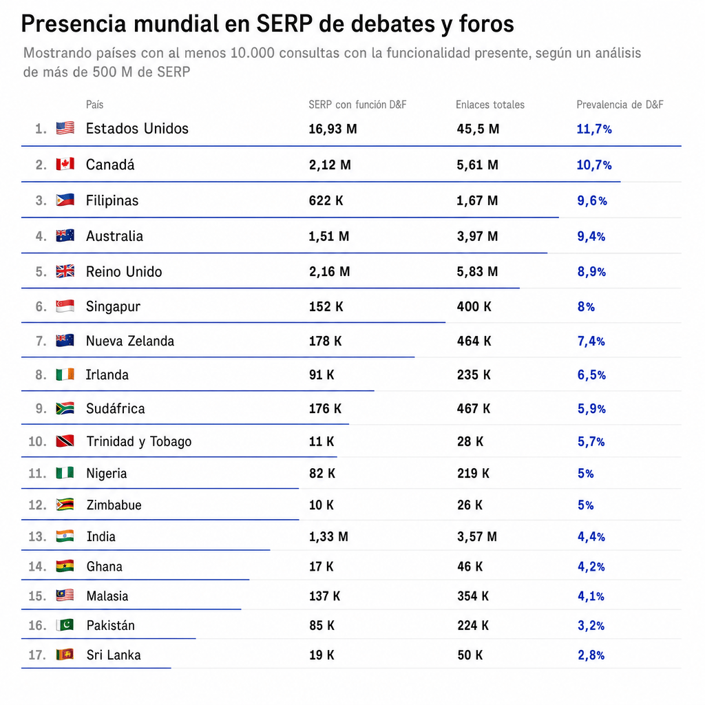 Gráfico sobre los países con mayor prevalencia de la funcionalidad SERP de Debates y foros.