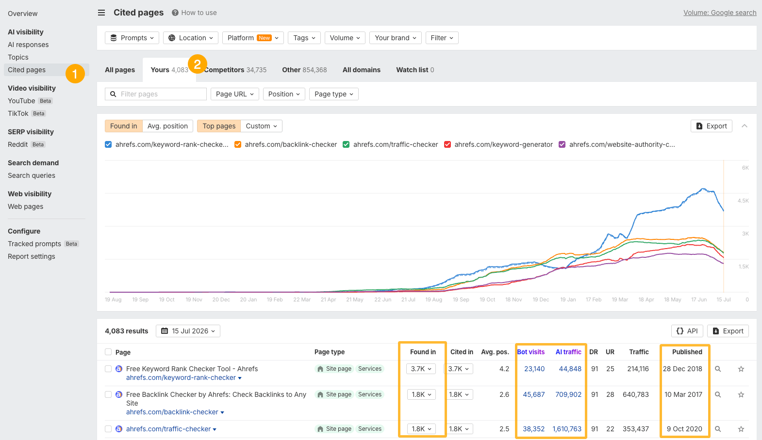 Informe de páginas citadas de Brand Radar de Ahrefs con la pestaña "Yours" seleccionada.