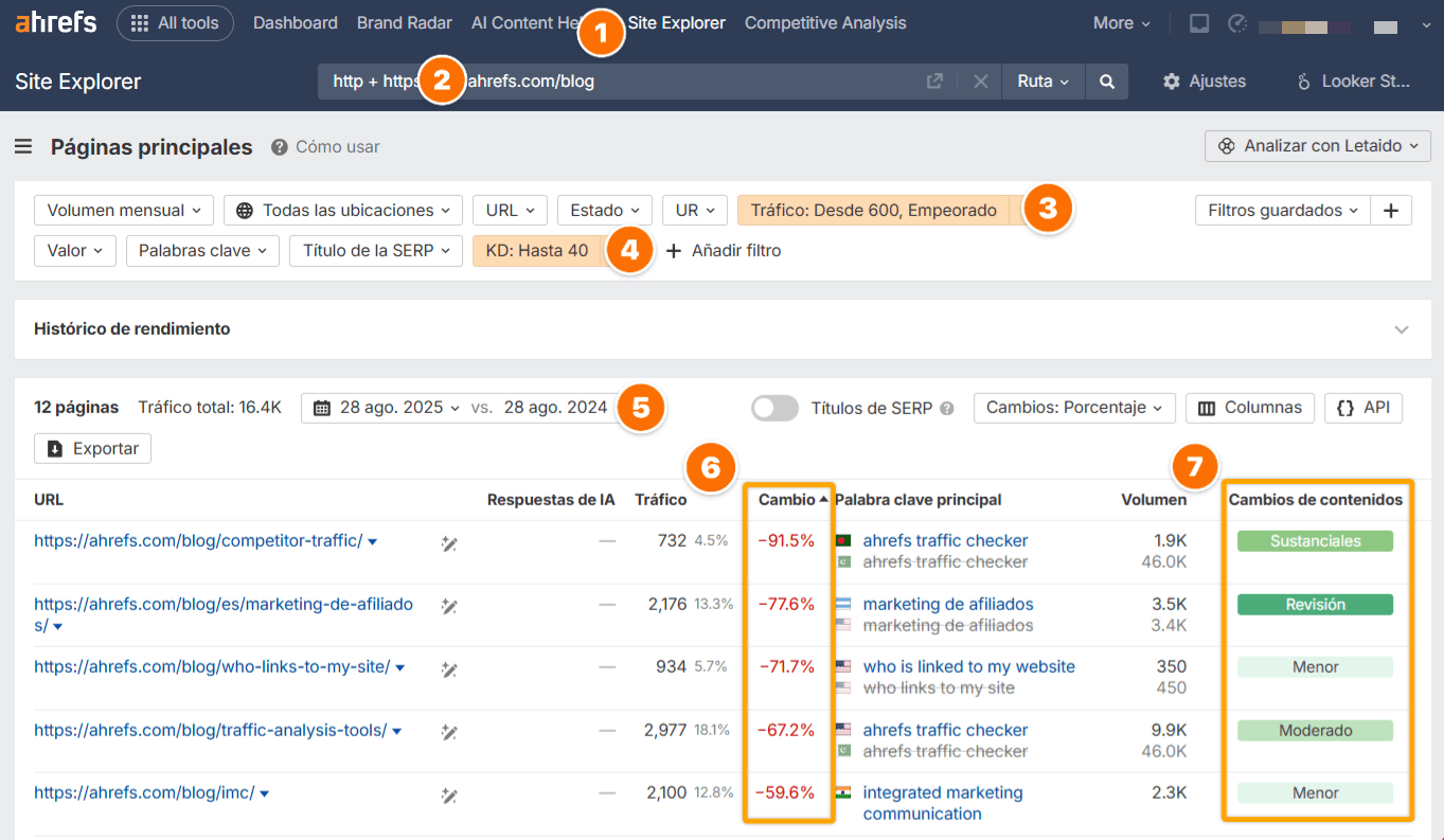 Informe Top Pages en Site Explorer de Ahrefs para ahrefs.com/blog con círculos naranjas numerados que destacan el flujo de trabajo: (1) herramienta Site Explorer, (2) campo de entrada de dominio, (3) filtro de Tráfico que muestra "A partir de 600, En descenso", (4) filtro KD configurado "Hasta 40", (5) la sección de resultados, (6) columna de Cambio que muestra los cambios porcentuales de tráfico, y (7) columna de Cambios de contenido que muestra etiquetas como "Revisión completa", "Menor" y "Moderado" para diferentes páginas.