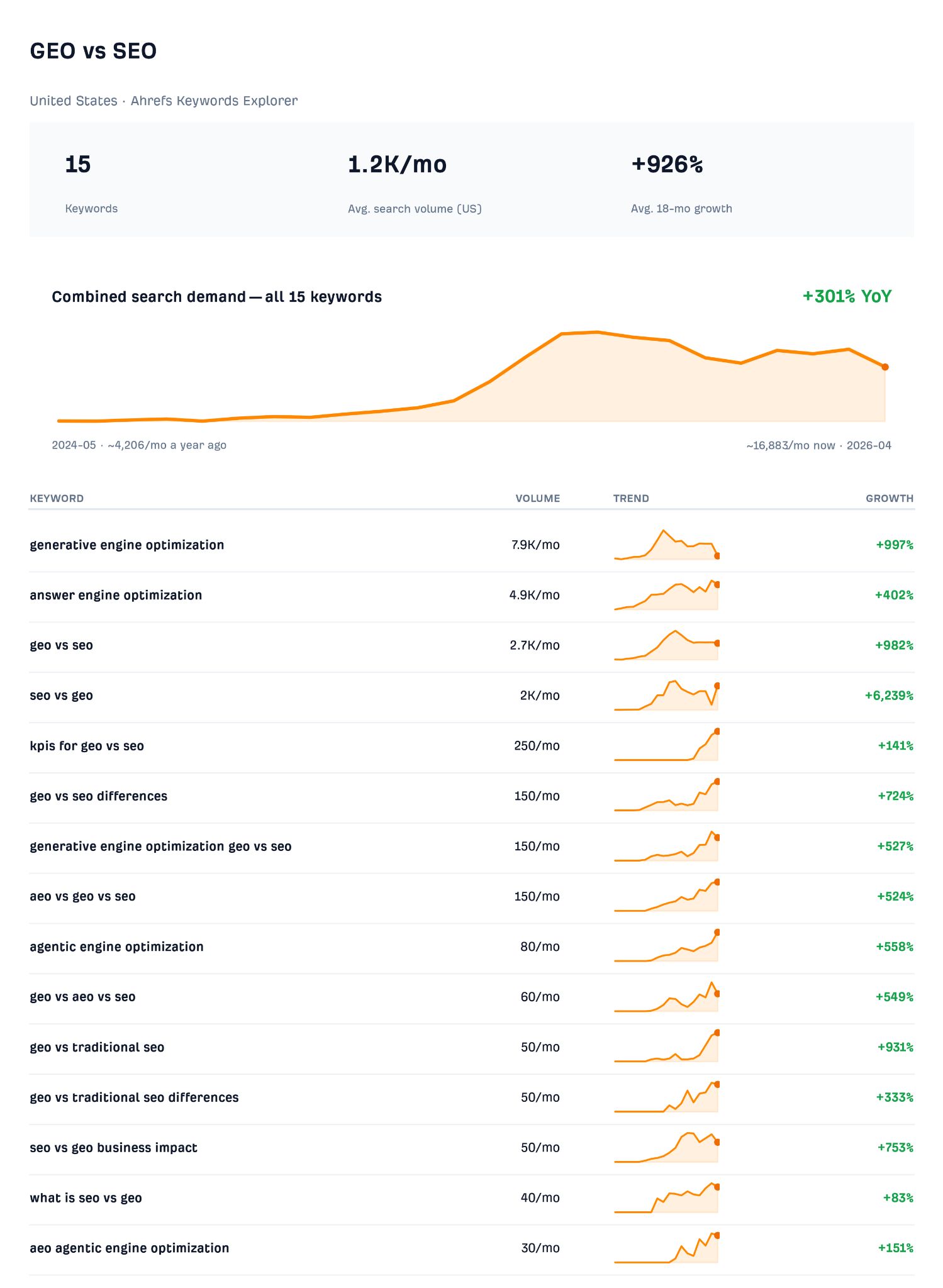 Investigación de palabras clave de Ahrefs sobre "GEO vs SEO", que muestra 15 palabras clave con un volumen promedio de 1.2K/mes y un crecimiento del +926% en 18 meses.