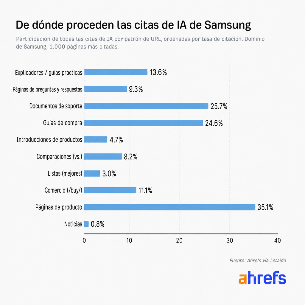 Las páginas principales de Samsung que incluyen guías de productos, documentos de soporte y preguntas frecuentes
