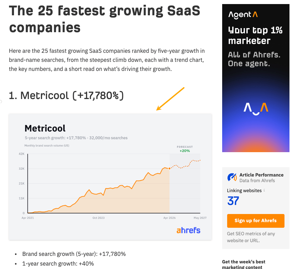 Letaido generando visualizaciones a partir de datos de Ahrefs