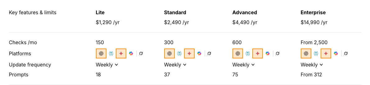 Límites de prompts personalizados de Brand Radar en el plan Estándar de Ahrefs