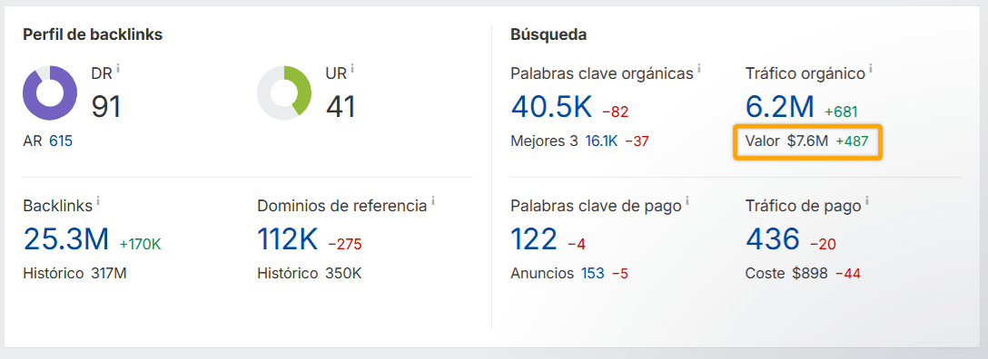 Métrica del valor del tráfico orgánico en Site Explorer de Ahrefs.