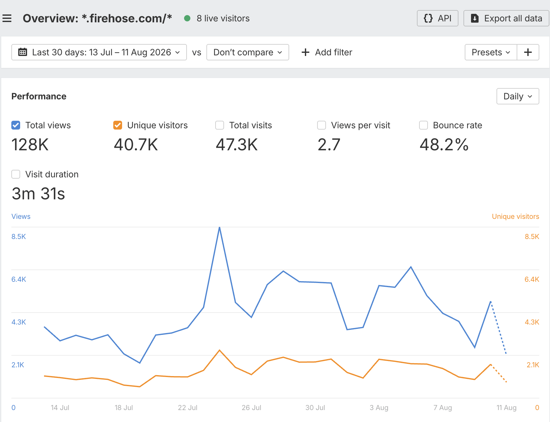 Métricas de interacción y compromiso de los visitantes en Web Analytics de Ahrefs.