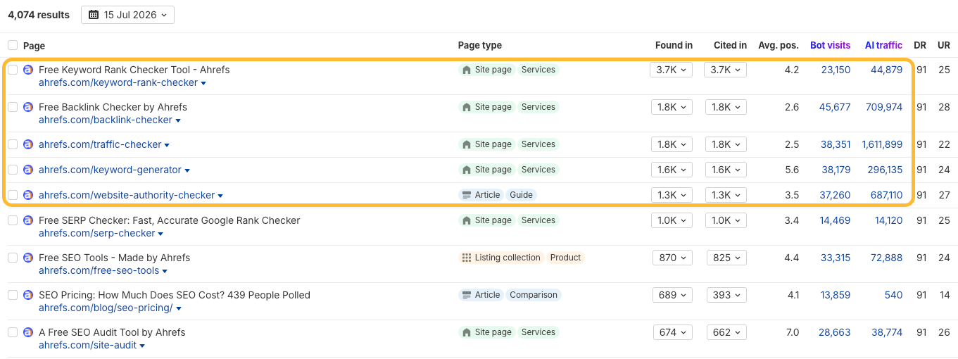 Páginas de herramientas gratuitas de Ahrefs recibiendo altas citas y tráfico de IA