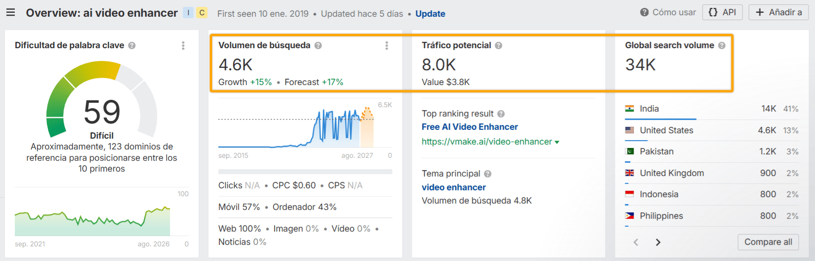 Panel de Keywords Explorer de Ahrefs mostrando el volumen de búsqueda y potencial de tráfico.