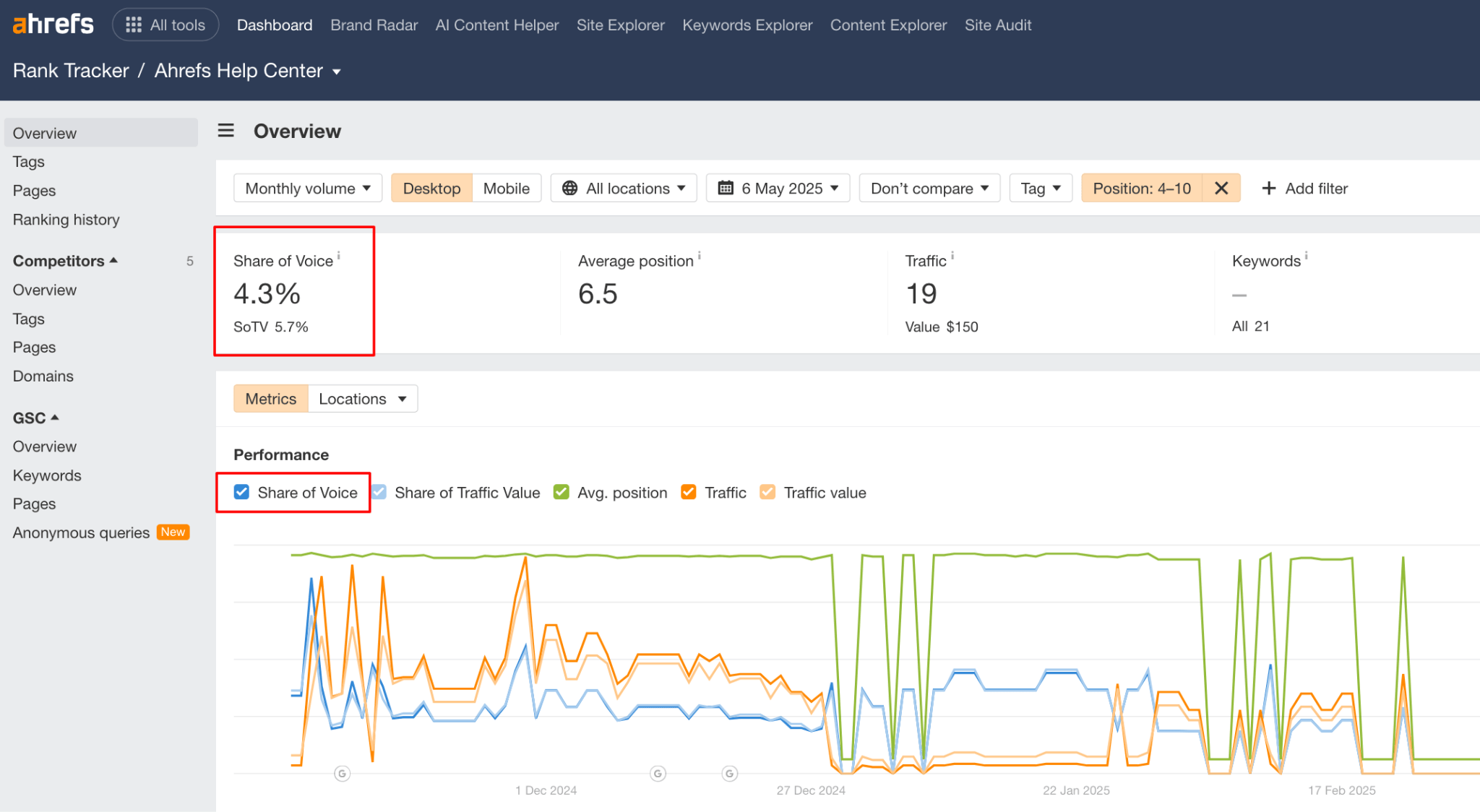 Panel de Rank Tracker de Ahrefs mostrando el Share of Voice.
