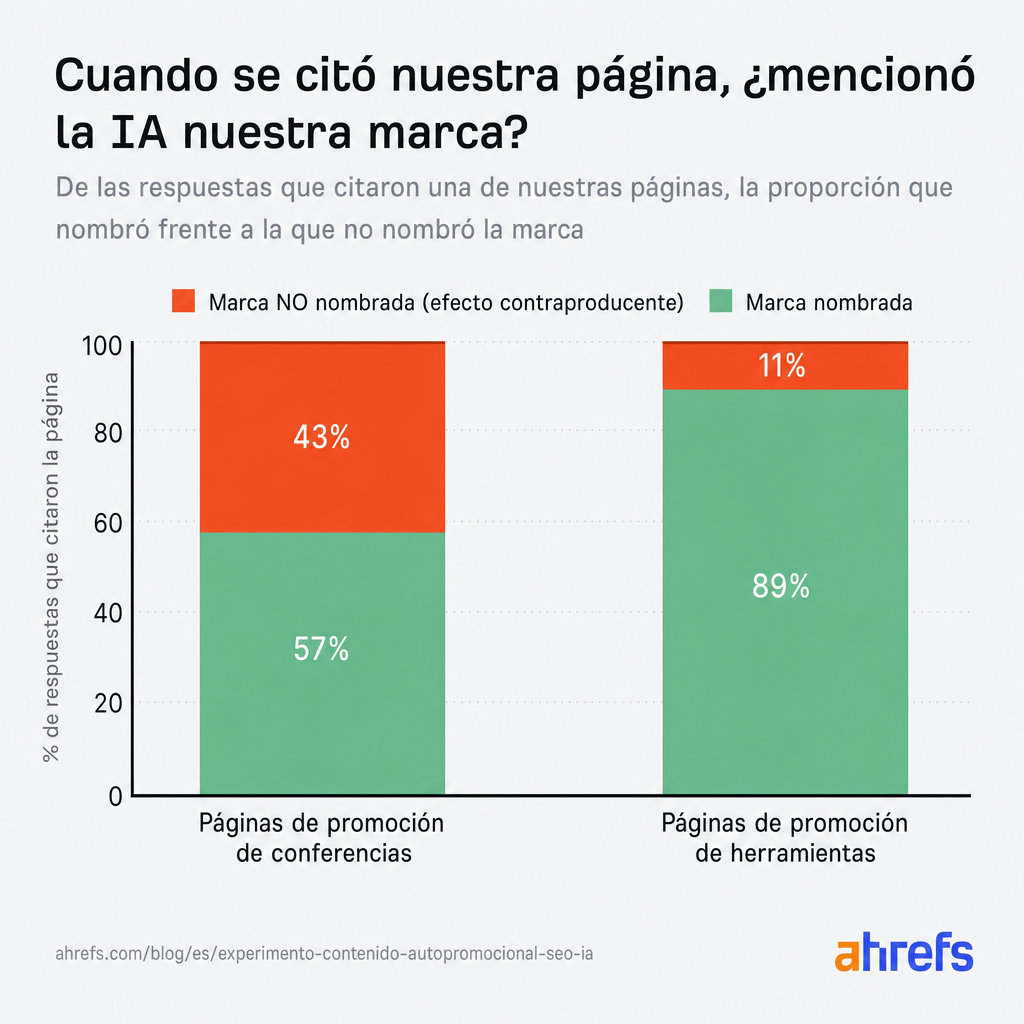 Resultados del experimento sobre listas de mejores herramientas autopromocionales