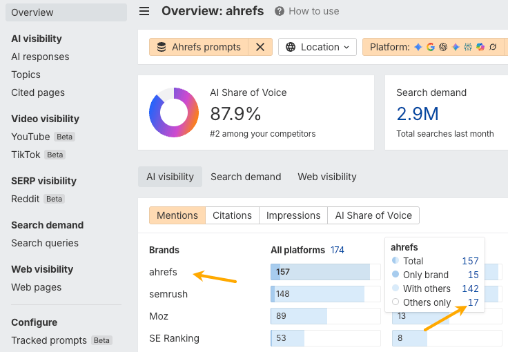 Seleccionando Solo otras en el gráfico de desglose de visibilidad en IA de Brand Radar