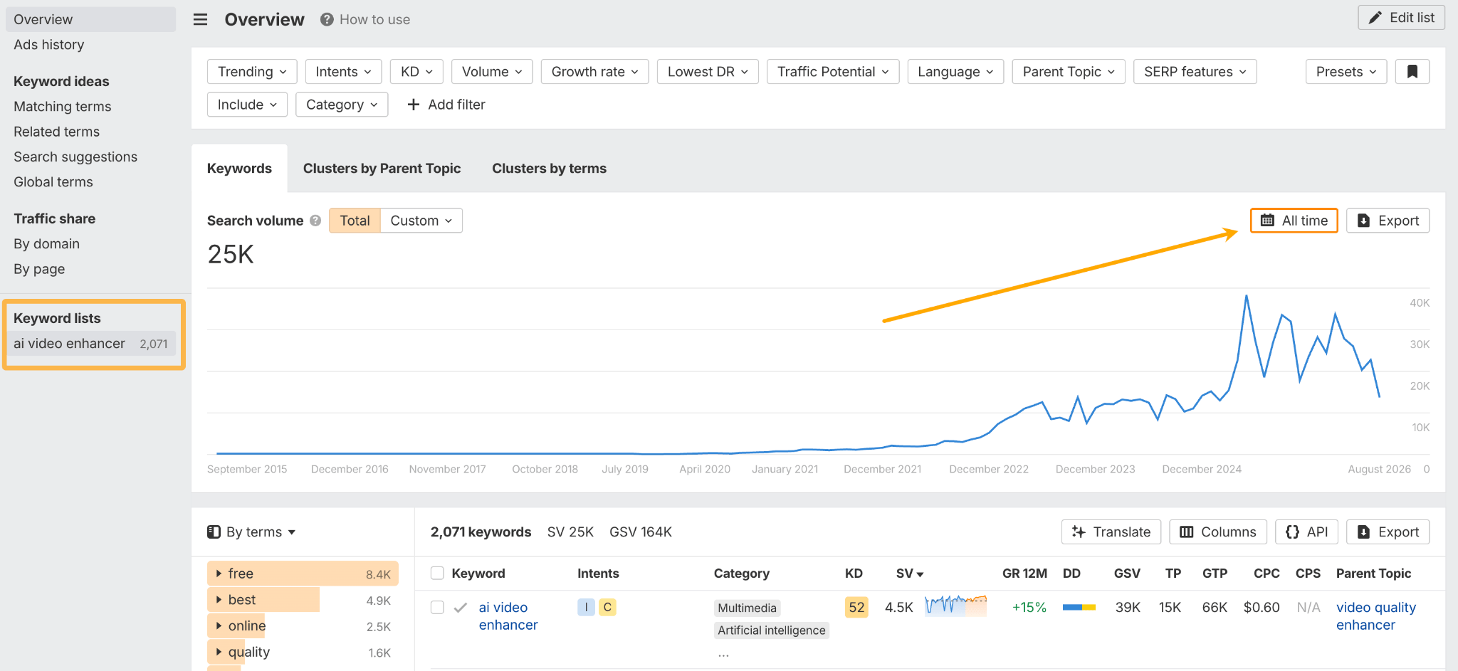 Tendencia agregada del volumen y potencial de tráfico en Keywords Explorer de Ahrefs.
