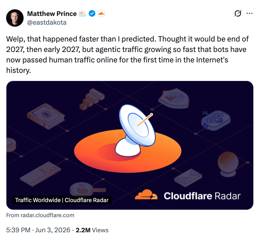 Tuit de Matthew Prince (CEO de Cloudflare): "Bueno, eso ocurrió más rápido de lo que predije... los bots ya han superado al tráfico humano online". La imagen adjunta es una ilustración con una antena parabólica central en un círculo naranja, rodeada de iconos relacionados con la seguridad cibernética. El logotipo de Cloudflare Radar se encuentra en la esquina inferior derecha.