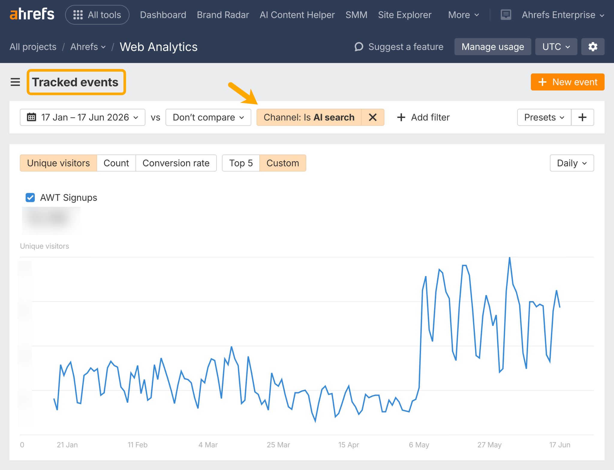 Una captura de pantalla de Web Analytics de Ahrefs que muestra un gráfico de visitantes únicos para "AWT Signups" de enero a junio de 2026, filtrado por el canal de "Búsqueda con IA", con un pico notable en mayo.