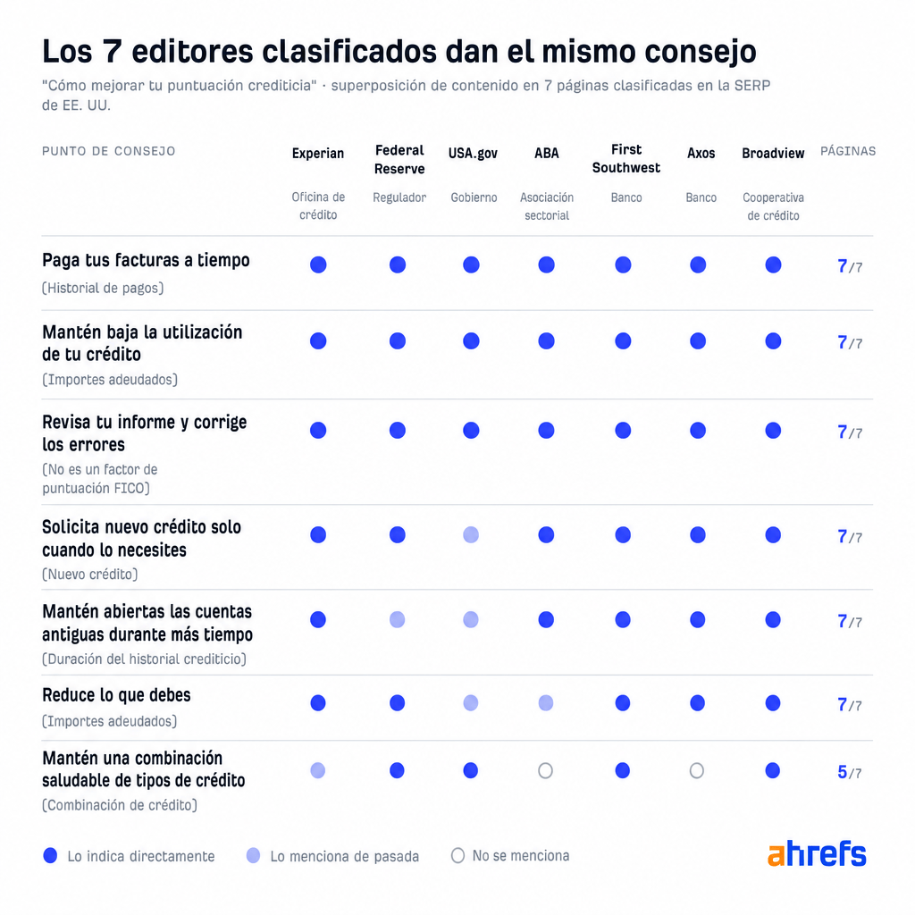 Una tabla que muestra 7 consejos para mejorar la puntuación de crédito y si 7 publicaciones financieras diferentes los indican directamente, los mencionan de pasada o no los mencionan en absoluto.