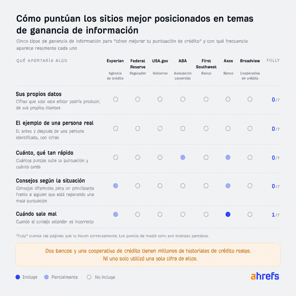 Una tabla que muestra la puntuación de 7 sitios web principales en 5 tipos de ganancia de información sobre la mejora de las puntuaciones de crédito. Una nota de resumen destaca los datos no utilizados.