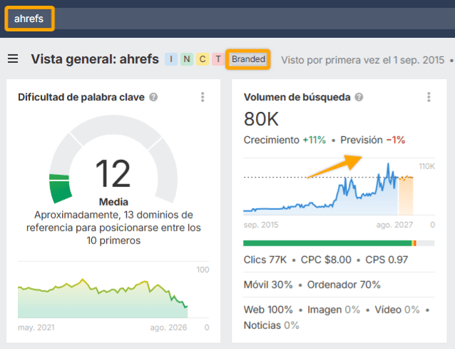 Volumen de búsqueda de marca en Keywords Explorer de Ahrefs.